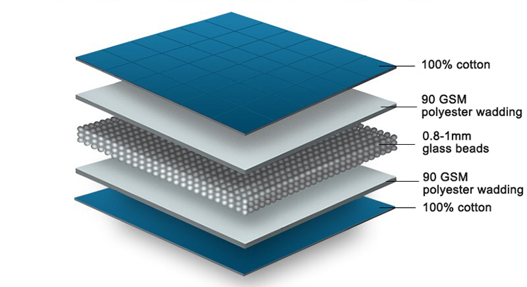 Weighted Blanket Structure Description Weighted Blanket Structure Description 1